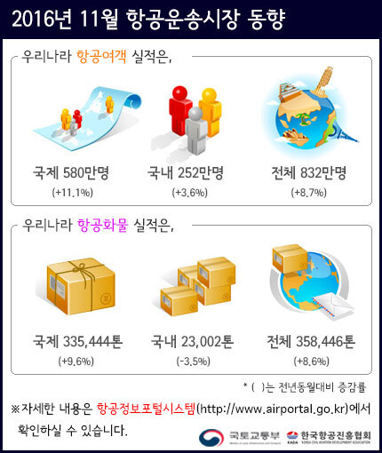 ▲ 2016년 11월 항공운송시장 동향(사진_국토부)