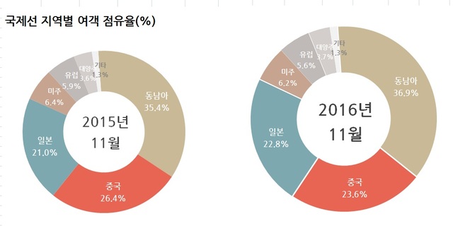 ▲ 국제선 지역별 여객 점유율(사진_국토부)