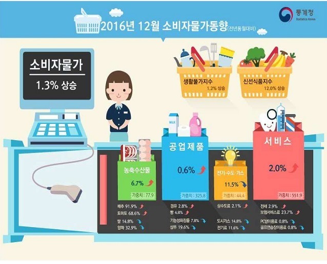 ▲ 2016년 12월 소비자물가동향(전년동월대비, 통계청 자료)-올해 소비자물가 상승률이 다시 1%대를 진입했다.