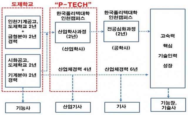 ▲ 인천폴리텍대 P-TECH 직업 교육과정 체계도