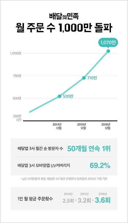 ▲ 배달의민족