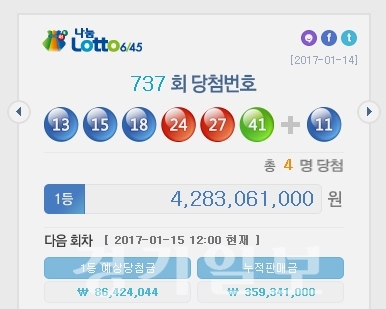 ▲ 737회 로또 '13, 15, 18, 24, 27, 41'…1등 당첨자 4명에 42억8천306만원씩. 나눔로또 캡처