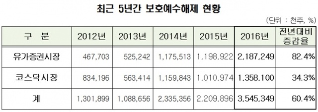 ▲ 자료제공=한국예탁결제원