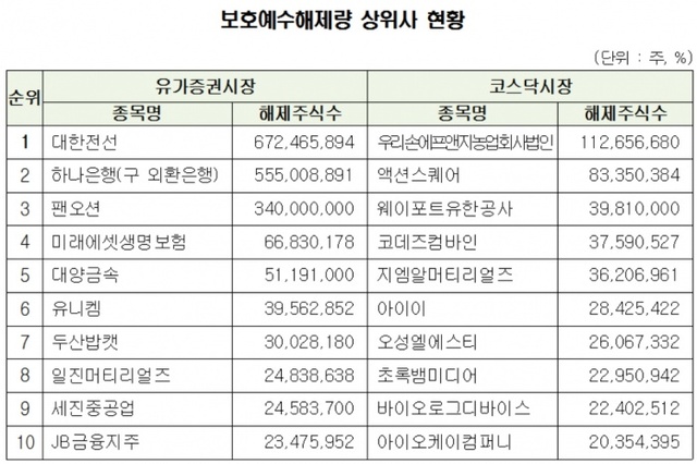 ▲ 자료제공=한국예탁결제원
