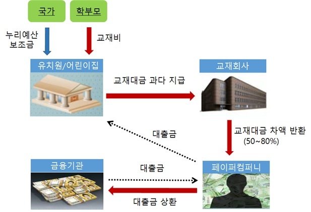 ▲ 의정부지검은 19일 유령회사를 세운 뒤 어린이집, 유치원을 상대로 100억원대 부당이득을 챙긴 원장들을 적발했다고 밝혔다. 표는 이번 범행 전반에 관련된 구조도