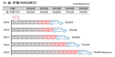 ▲ 고속도로를 이용한 모든 차량과 이동거리를 고려한 지표