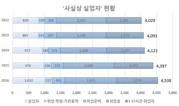 ▲ 사실상 실업자(도표)