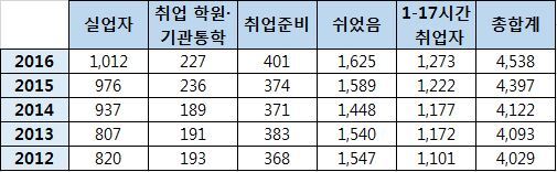 %E2%96%B2%20%EC%82%AC%EC%8B%A4%EC%83%81%20%EC%8B%A4%EC%97%85%EC%9E%90%28%ED%91%9C%29