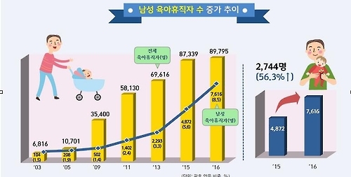 ▲ 사진=연합뉴스, 작년 남성 육아휴직자 56% 급증…전체 육아휴직자 중 남성 비율 8.5% 돌파