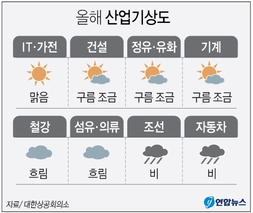 ▲ 상의, 올해 산업기상도 ‘흐림’ 예보. 그래픽=연합뉴스