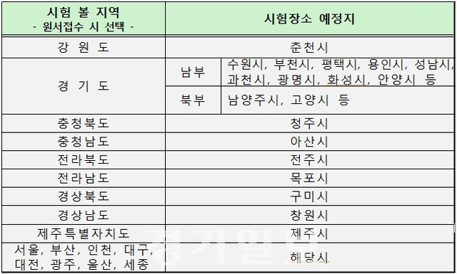 ▲ 사이버국가고시센터, 국가공무원 9급 공채 필기시험 시험장소 예정지 발표. 화면캡처