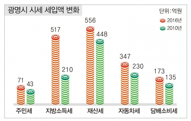 ▲ 광명시 지방세 세수가 6년만에 597억원이 증가하는 등 경제 자족도시로의 면모를 갖춰가고 있다. 광명시 제공