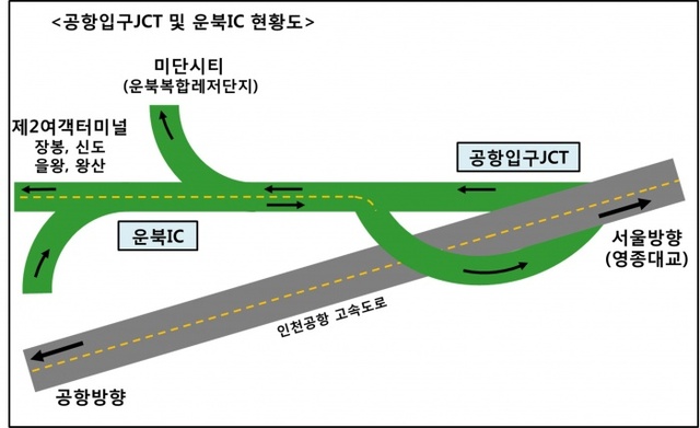 ▲ 인천국제공항 입구 분기점 및 운북IC 현황도