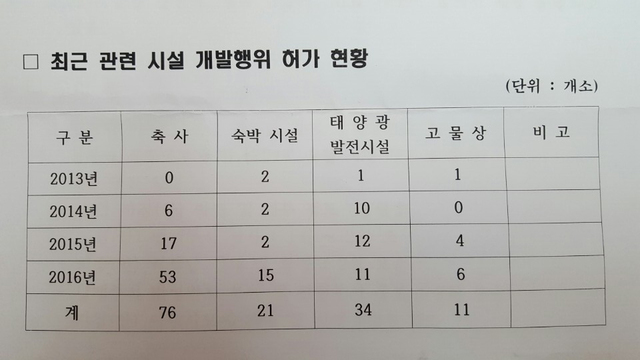 ▲ 여주 허가