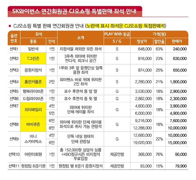 ▲ SK 와이번스가 23일 국내 프로스포츠단 최초로 시즌권을 홈쇼핑에서 판매할 예정이다. SK 와이번스 제공