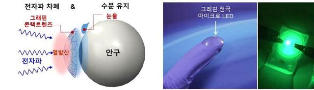 ▲ 그래핀 콘택트렌즈