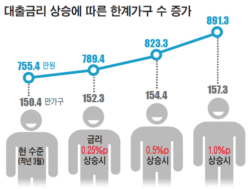 ▲ 대출금리 상승