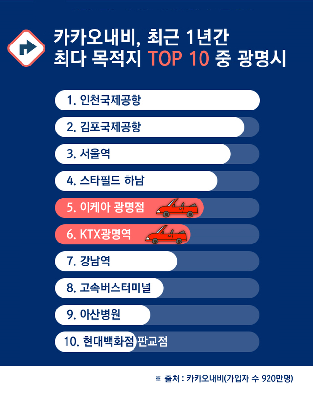 ▲ 광명시가 스마트폰 내비게이션인 ‘카카오내비’의 최근 1년 간 검색 순위에서 5, 6위를 차지했다. 광명시 제공