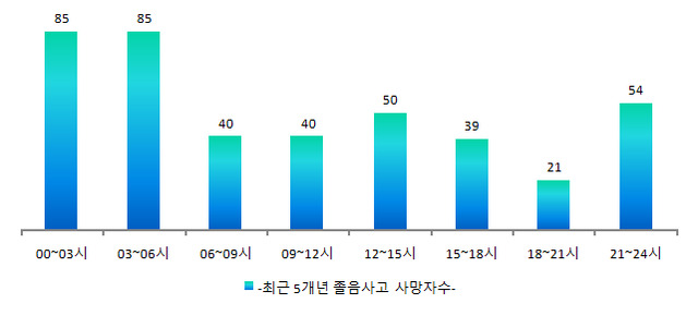 ▲ 최근 5년간 졸음운전 사망자 수