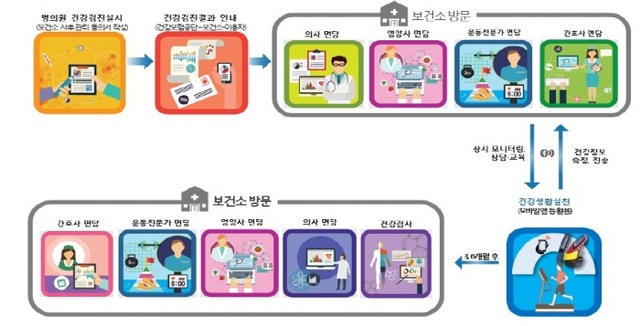 ▲ 1. 모바일 헬스케어 서비스 흐름도