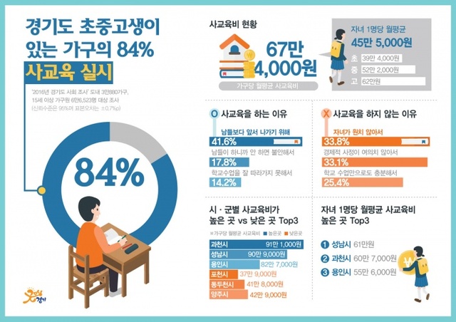 ▲ 경기도 가구 84％ 사교육， 1인당 45만5천원(1)