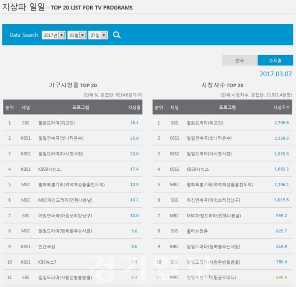 ▲ 시청률 조사기관 닐슨코리아 7일 지상파방송 일일순위(가구당 시청률) 캡처