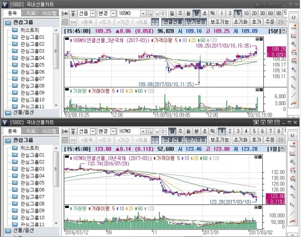 ▲ 국채선물 일중 차트. 위는 3년 선물, 아래는 10년 선물