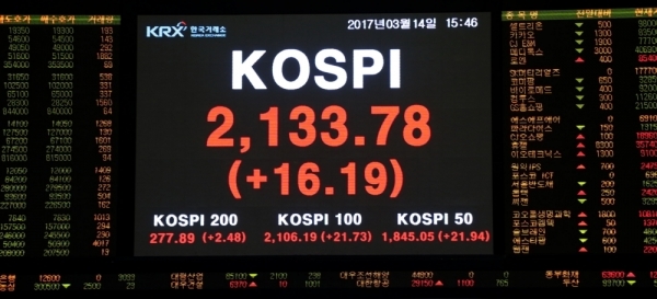 ▲ 14일 코스피지수는  16.19포인트 오른 2133.78에 마감했다. 사진제공=한국거래소