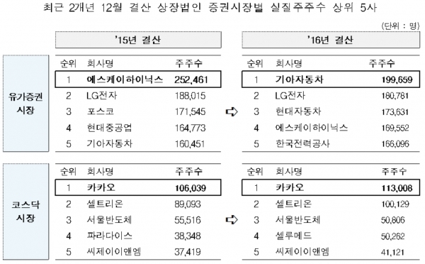 ▲ 자료제공=한국예탁결제원