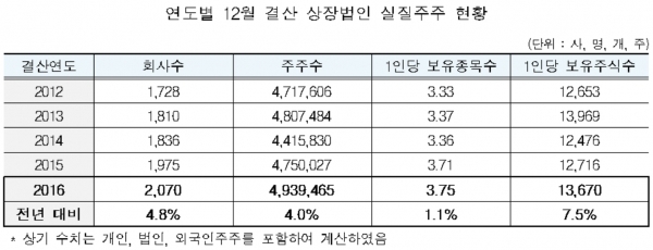 ▲ 자료제공=한국예탁결제원
