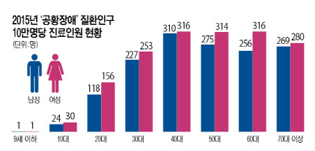 ▲ 2015년 ‘공황장애’ 질환 인구 10만 명당 진료인원 현황