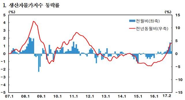 ▲ 생산자물가지수
