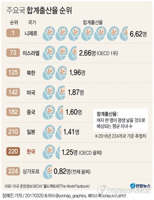 ▲ 한국 출산율
