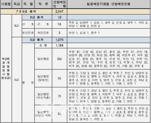▲ 경기도 지방공무원 8·9급, 24일 원서접수 마감