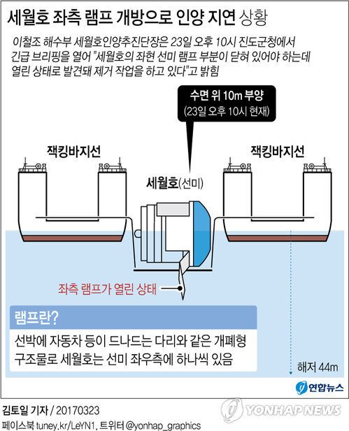 ▲ 순조롭게 진행되는 듯 보였던 세월호 인양 작업이 중대 고비를 맞았다. 열려 있는 채로 발견된 세월호 좌측 선미 램프를 24일 오전까지 제거하지 못할 경우 최악의 경우 인양이 보류되는 사태를 맞을 수도 있다.  /연합