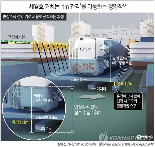 ▲ [그래픽] 세월호 거치는 '1m 간격'을 이동하는 정밀작업 /연합
