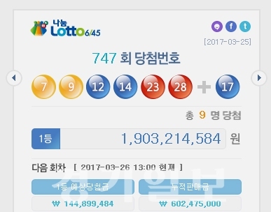 ▲ 제747회 로또복권 1등 당첨번호 '7, 9, 12, 14, 23, 28'. 나눔로또 캡처