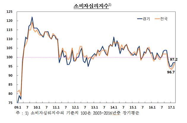 ▲ 소비자심리지수