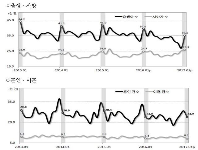 ▲ 통계청
