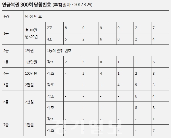 ▲ 자료 제공 = 나눔로또. 연합뉴스