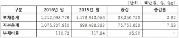 ▲ 코스피 상장법인 부채비율 현황(자료=한국거래소)