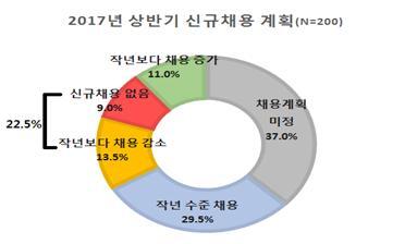 ▲ 2017년 상반기 신규채용 계획