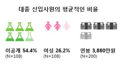 ▲ 대졸 신입사원의 평균적인 비율