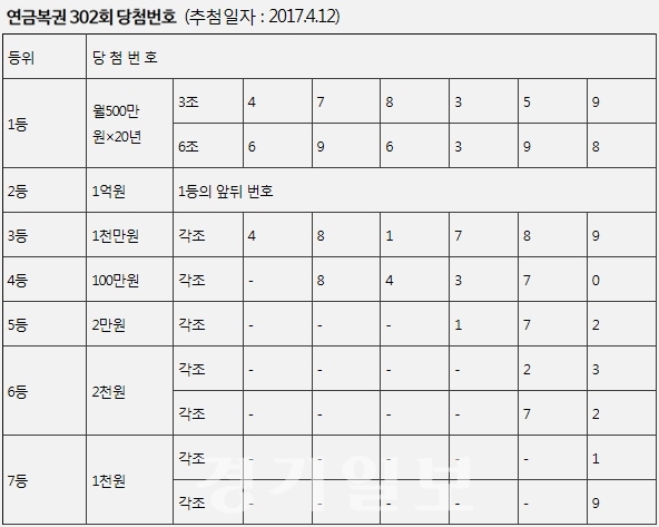 ▲ 자료 제공 = 나눔로또. 표=연합뉴스