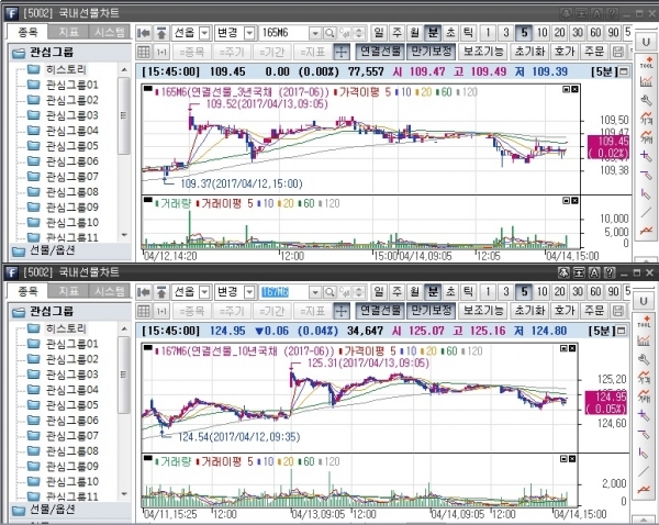 ▲ 국채선물 일중 차트. 위는 3년 선물 아래는 10년 선물