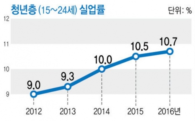 ▲ 청년층 실업률 그래프