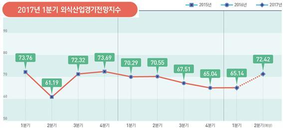 ▲ 외식산업 전망