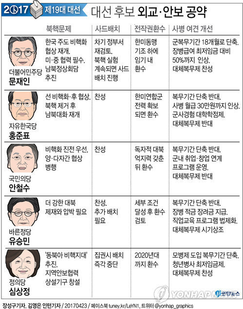 ▲ 5ㆍ9 '장미대선'을 앞두고 한반도를 둘러싼 안보상황이 긴박하게 돌아가고 있는 가운데 주요 5당의 대선후보들은 저마다 차별화된 외교ㆍ안보 공약을 내걸고 표심 공략에 나섰다.  /연합