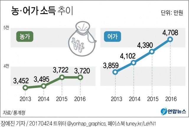 ▲ 농어가 소득 추이
