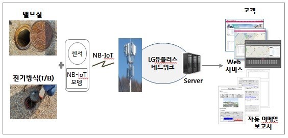 ▲ NB-IoT 기반 스마트 배관망 관리 시스템 구조도.